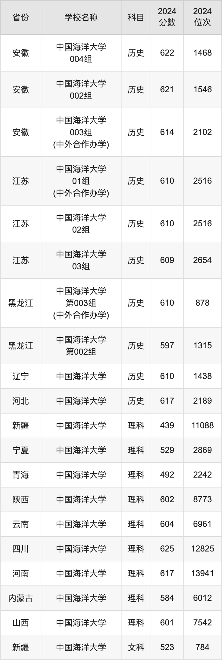 2024中国海洋大学录取分数线汇总：全国各省最低多少分能上