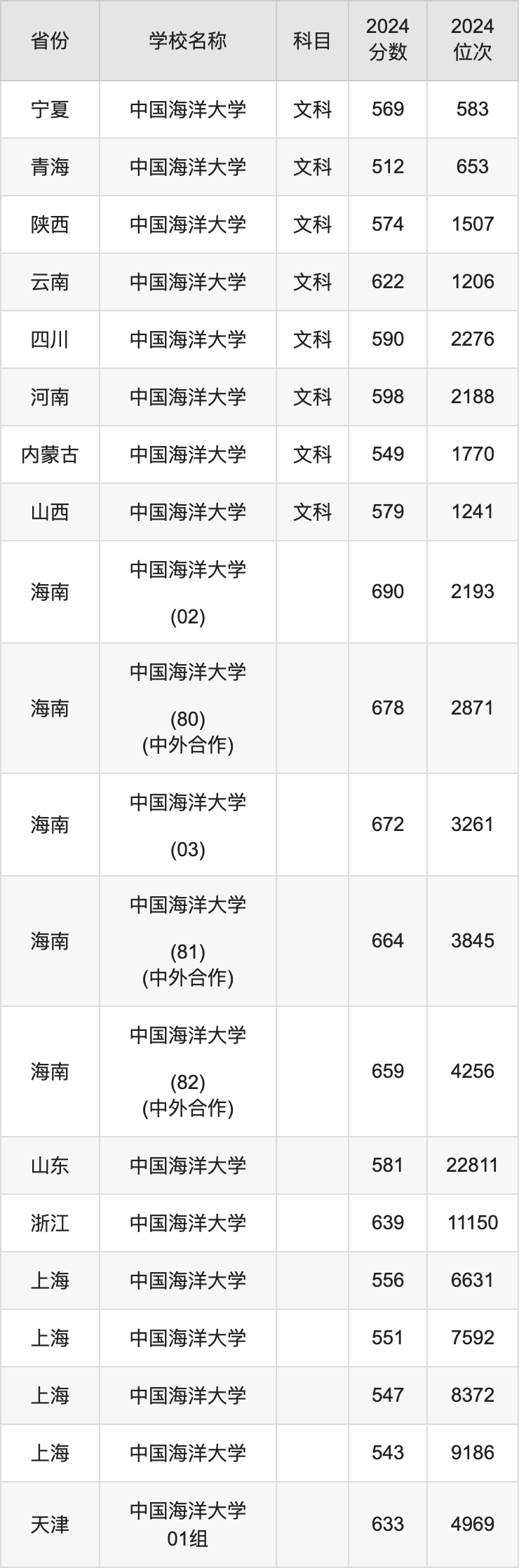 2024中国海洋大学录取分数线汇总：全国各省最低多少分能上