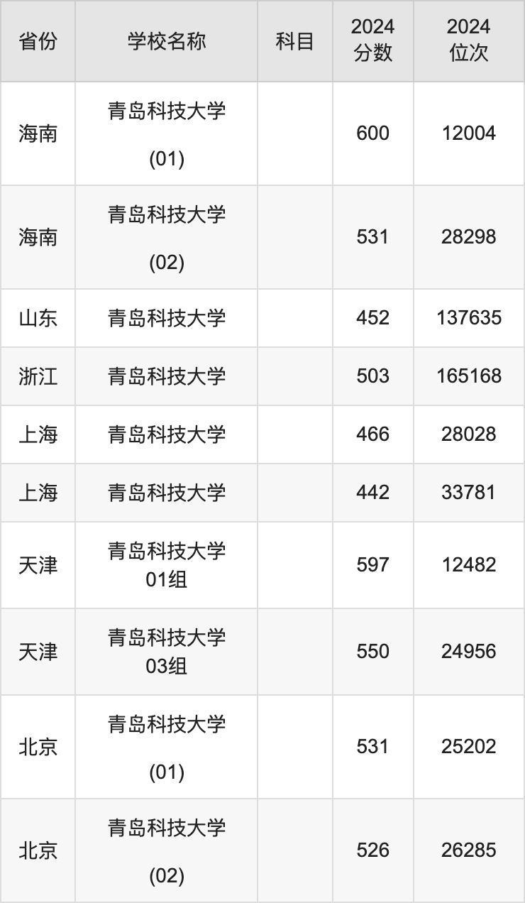 2024青岛科技大学录取分数线汇总：全国各省最低多少分能上
