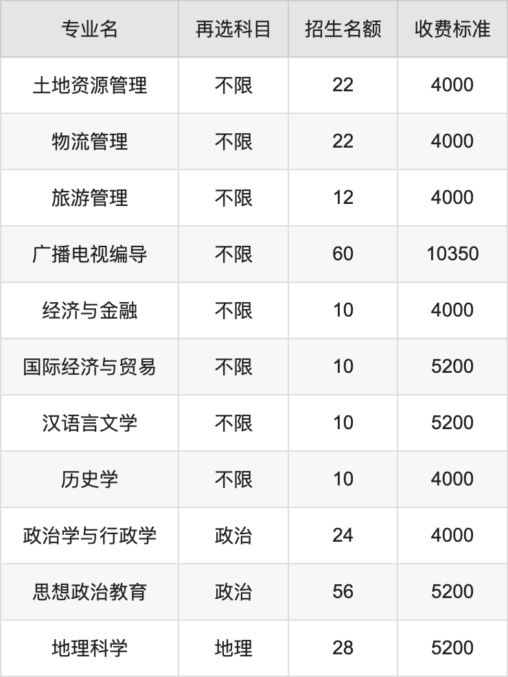 2024年黄冈师范学院学费明细：一年4000-10350元（各专业收费标准）