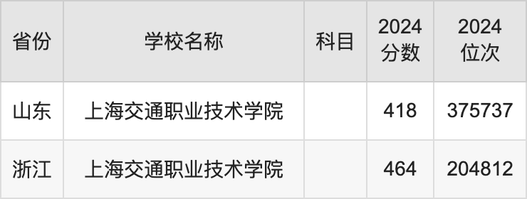 2024上海交通职业技术学院录取分数线汇总：全国各省最低多少分能上