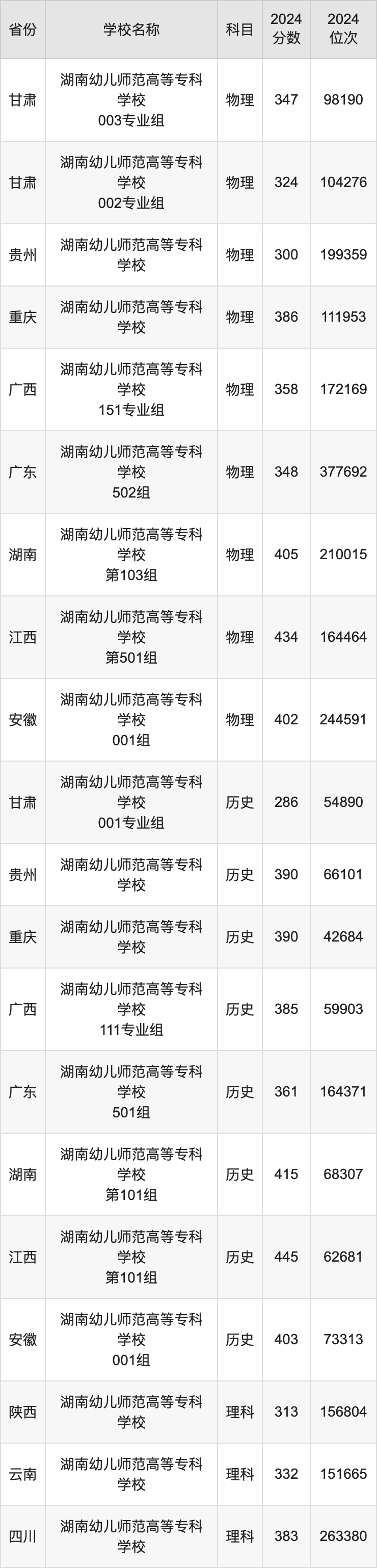 2024湖南幼儿师范高等专科学校录取分数线：最低多少分能上