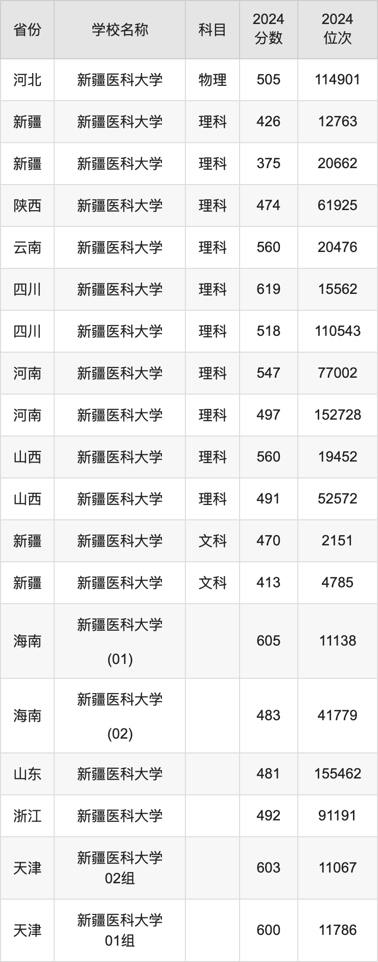 2024新疆医科大学录取分数线汇总：全国各省最低多少分能上