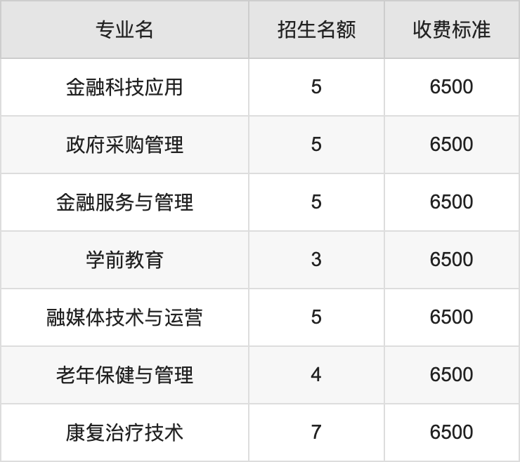 2024年陕西财经职业技术学院学费明细：一年6500元（各专业收费标准）