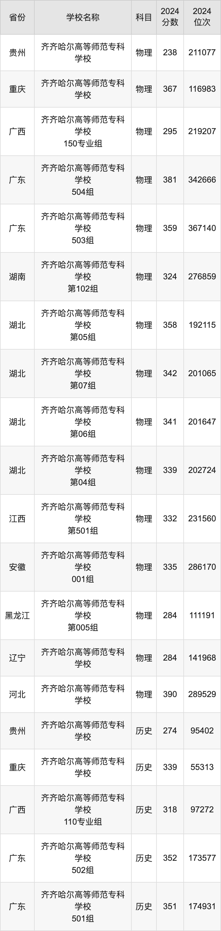 2024齐齐哈尔高等师范专科学校录取分数线：最低多少分能上