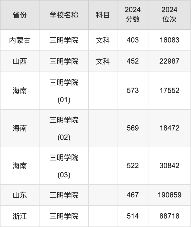 2024三明学院录取分数线汇总：全国各省最低多少分能上