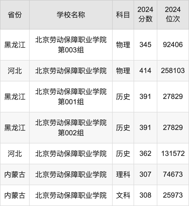 2024北京劳动保障职业学院录取分数线汇总：全国各省最低多少分能上