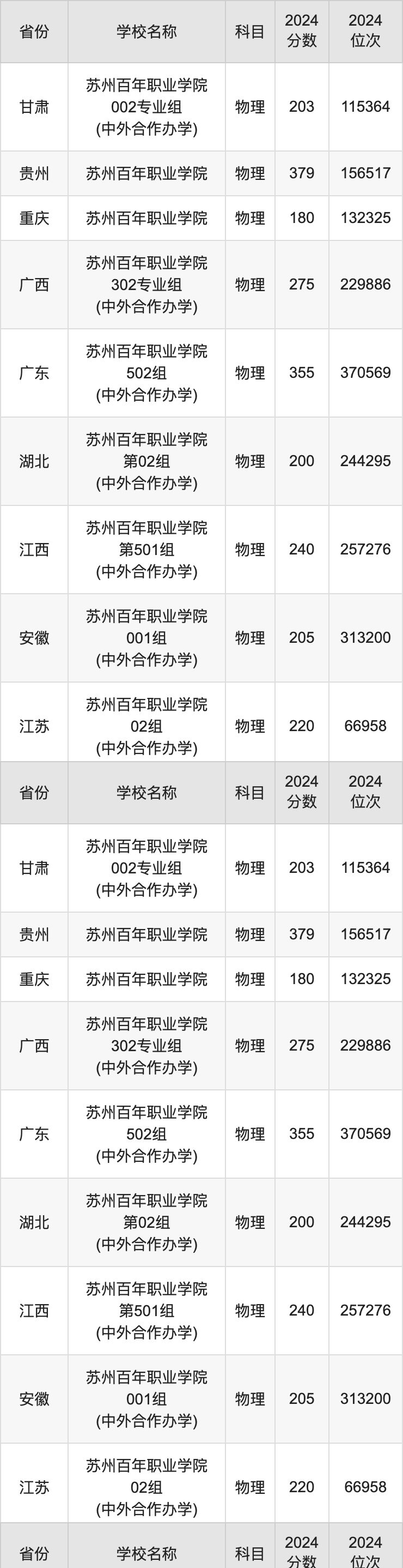 2024苏州百年职业学院录取分数线汇总：全国各省最低多少分能上