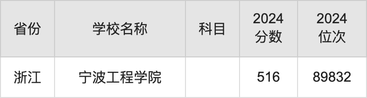 2024宁波工程学院录取分数线汇总：全国各省最低多少分能上