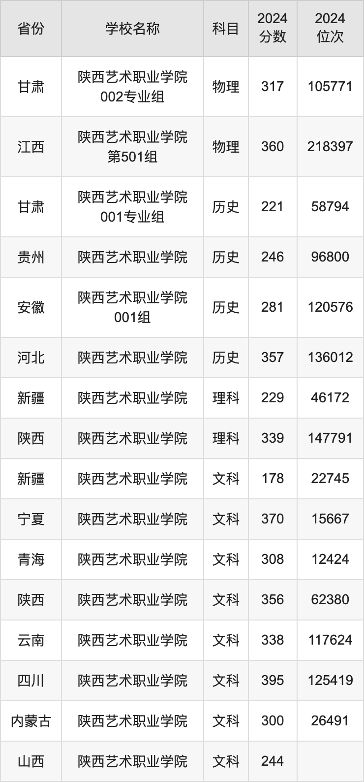 2024陕西艺术职业学院录取分数线汇总：全国各省最低多少分能上