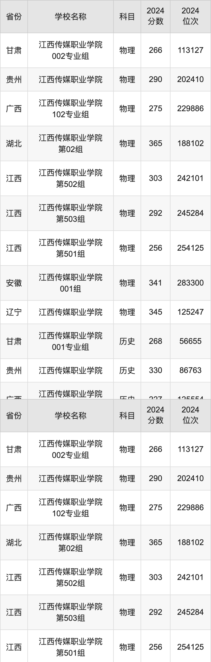 2024江西传媒职业学院录取分数线汇总：全国各省最低多少分能上