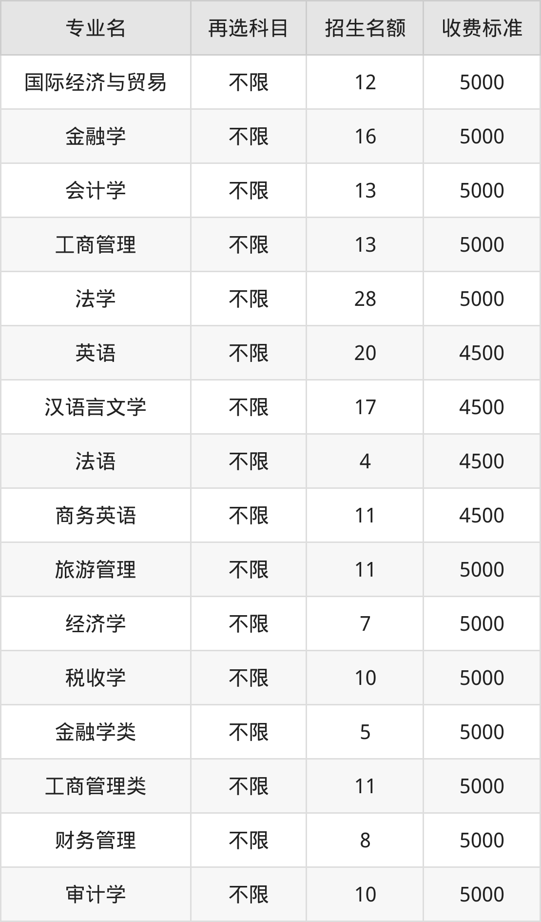 湖南工商大学学费明细：一年4500-43000元（2025年参考）
