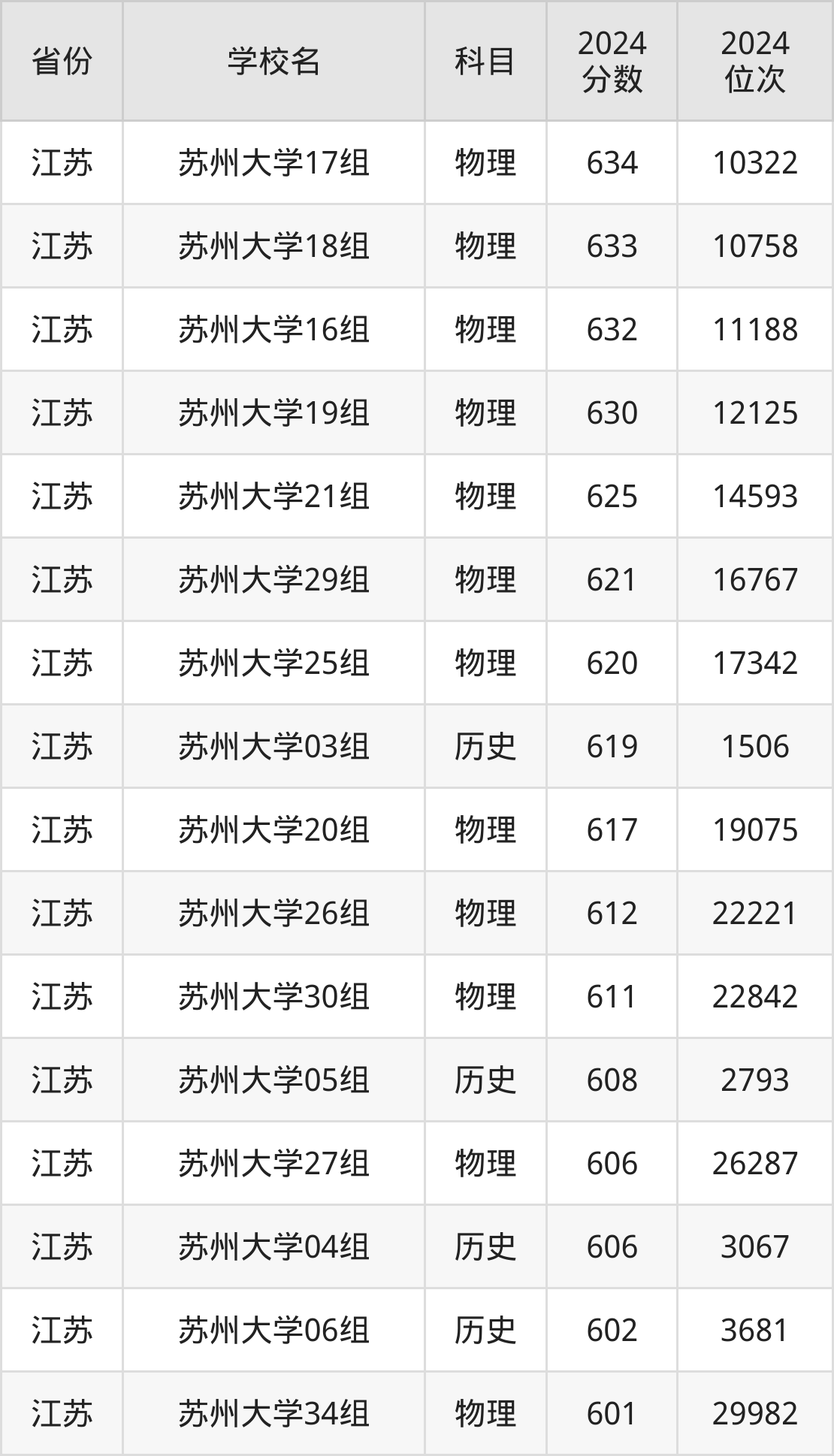考上苏州大学要多少分？附近三年录取分数线（2025参考）