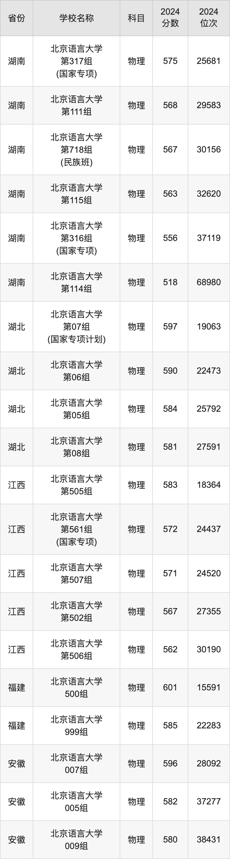 2024北京语言大学录取分数线汇总：全国各省最低多少分能上