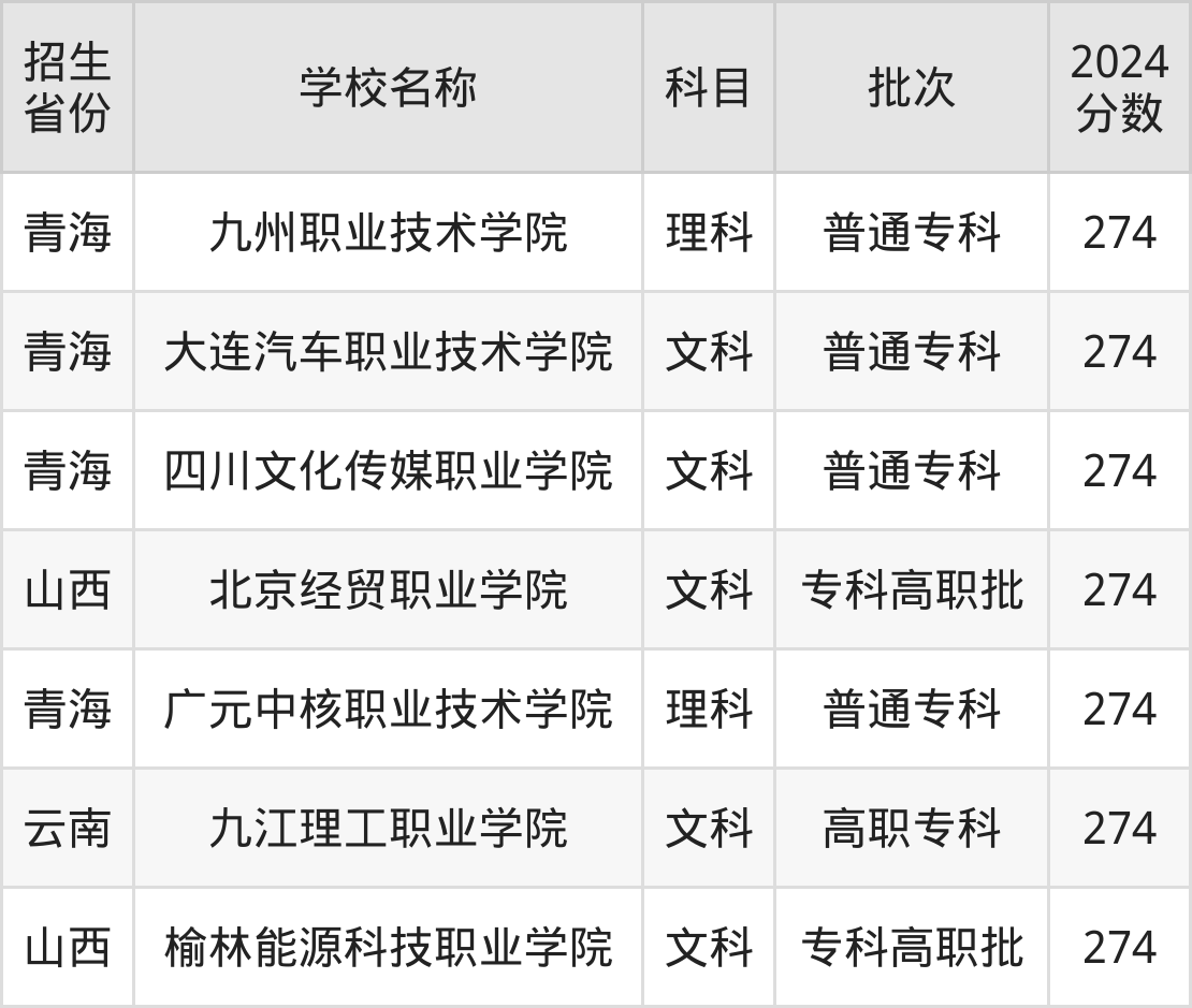274分能上什么大学？附民办专科学校名单（2025高考）