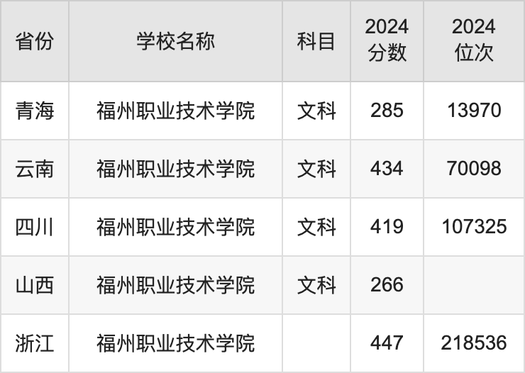 2024福州职业技术学院录取分数线汇总：全国各省最低多少分能上
