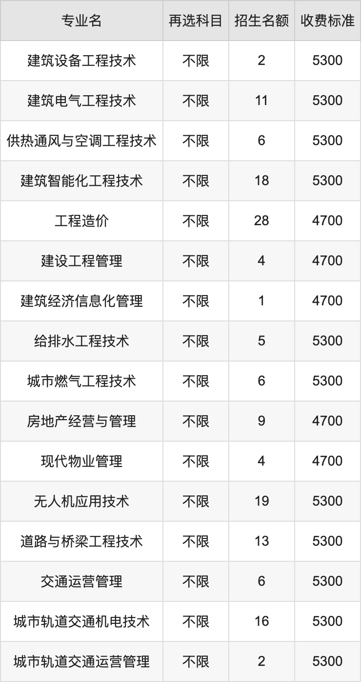 2024年江苏城乡建设职业学院学费明细：一年4700-16000元（各专业收费标准）