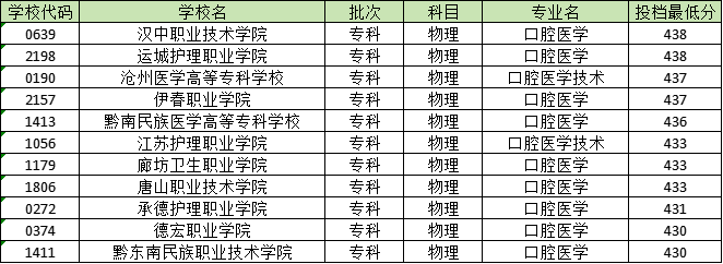 430分能学口腔医学吗？汉中职业技术学院最低438分