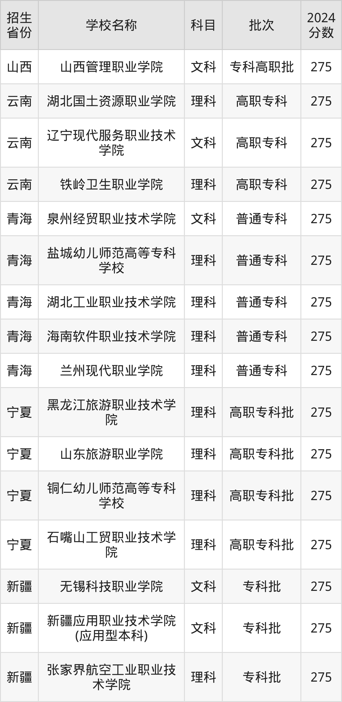 275分能上什么大学？附公办专科大学名单（2025高考）