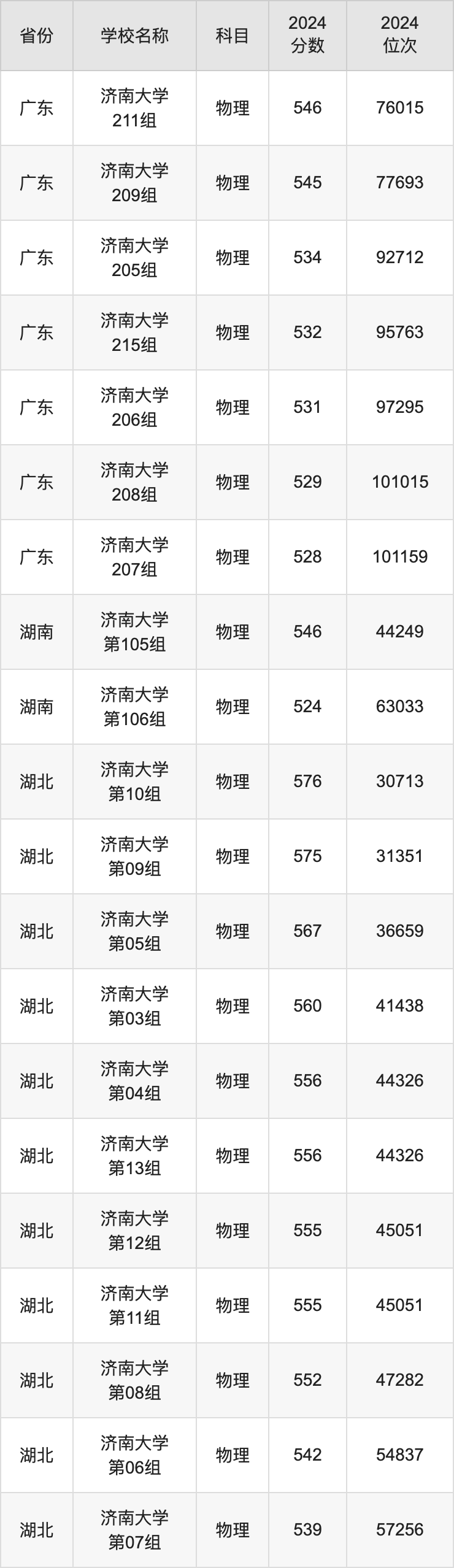 2024济南大学录取分数线汇总：全国各省最低多少分能上