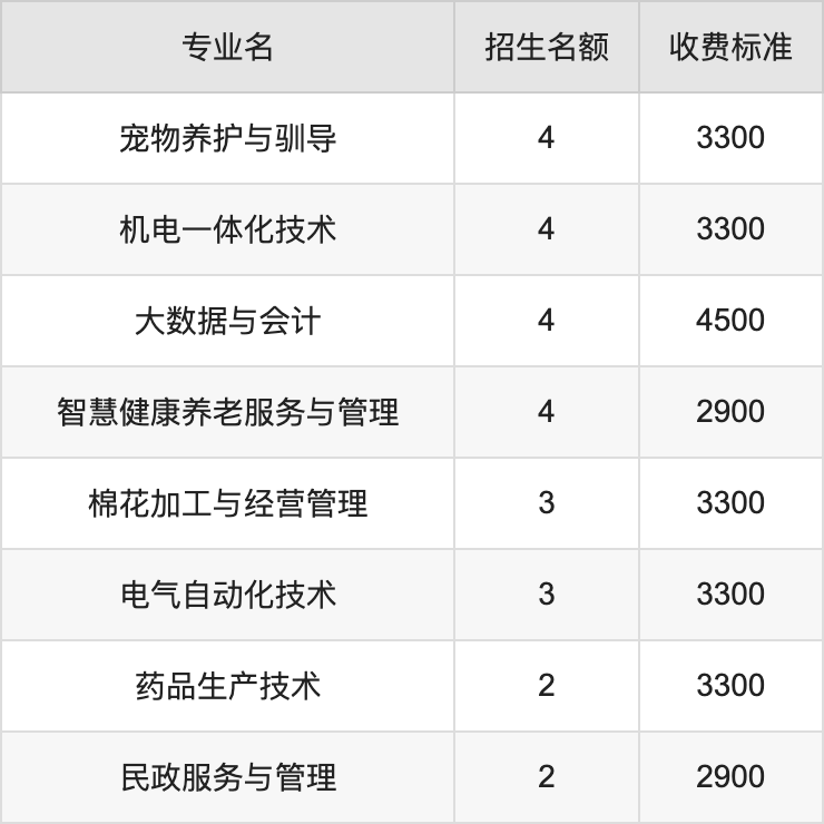 2024年新疆农业职业技术大学学费明细：一年2900-6800元（各专业收费标准）