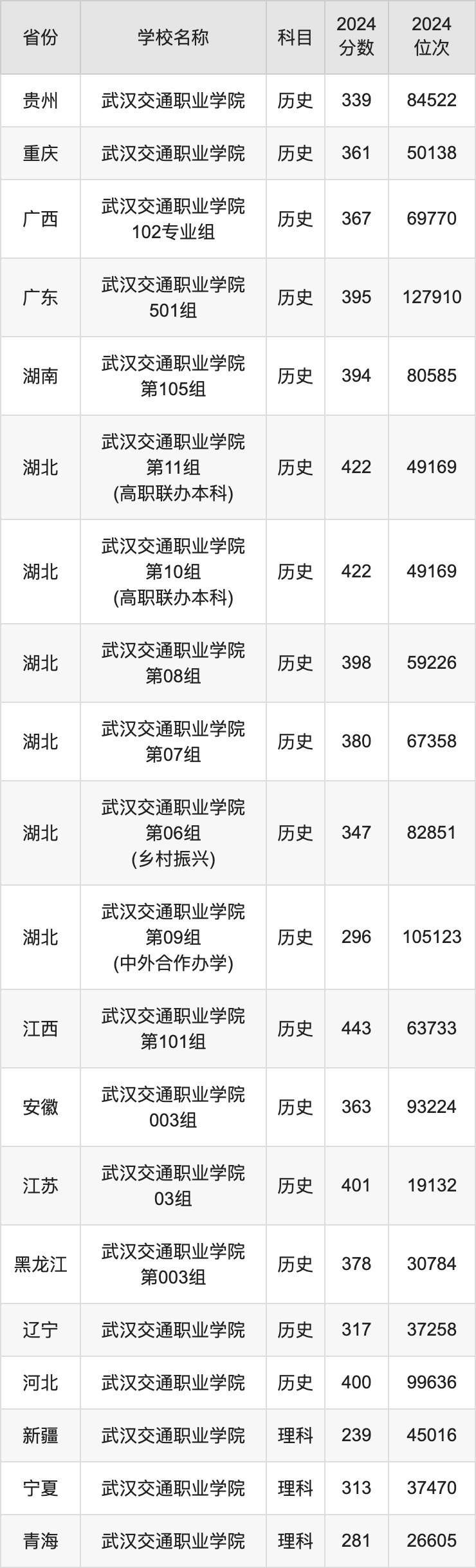 2024武汉交通职业学院录取分数线汇总：全国各省最低多少分能上