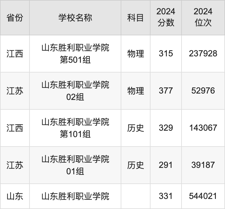 2024山东胜利职业学院录取分数线汇总：全国各省最低多少分能上