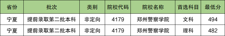 郑州警察学院2024年录取分数线（含2024招生计划、简章）