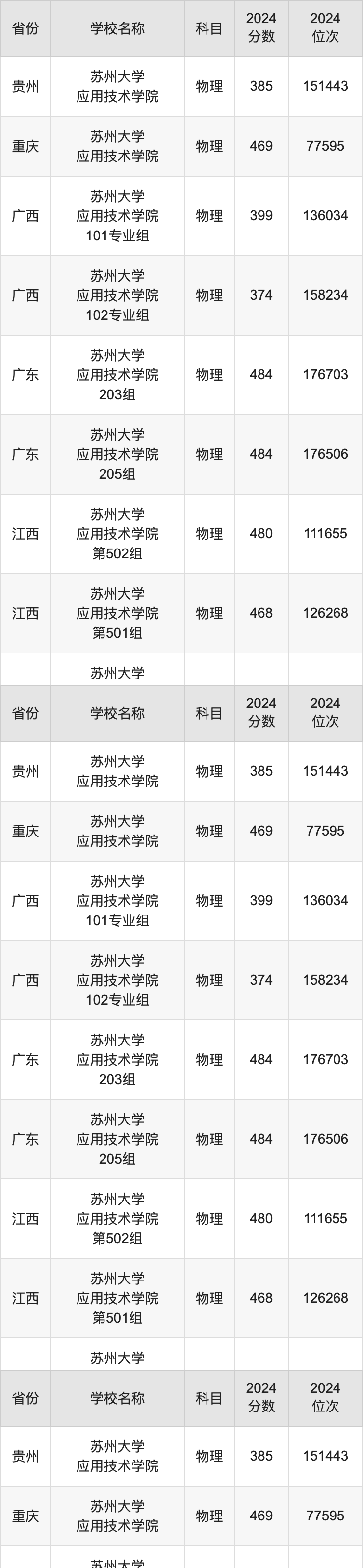 2024苏州大学应用技术学院录取分数线汇总：全国各省最低多少分能上