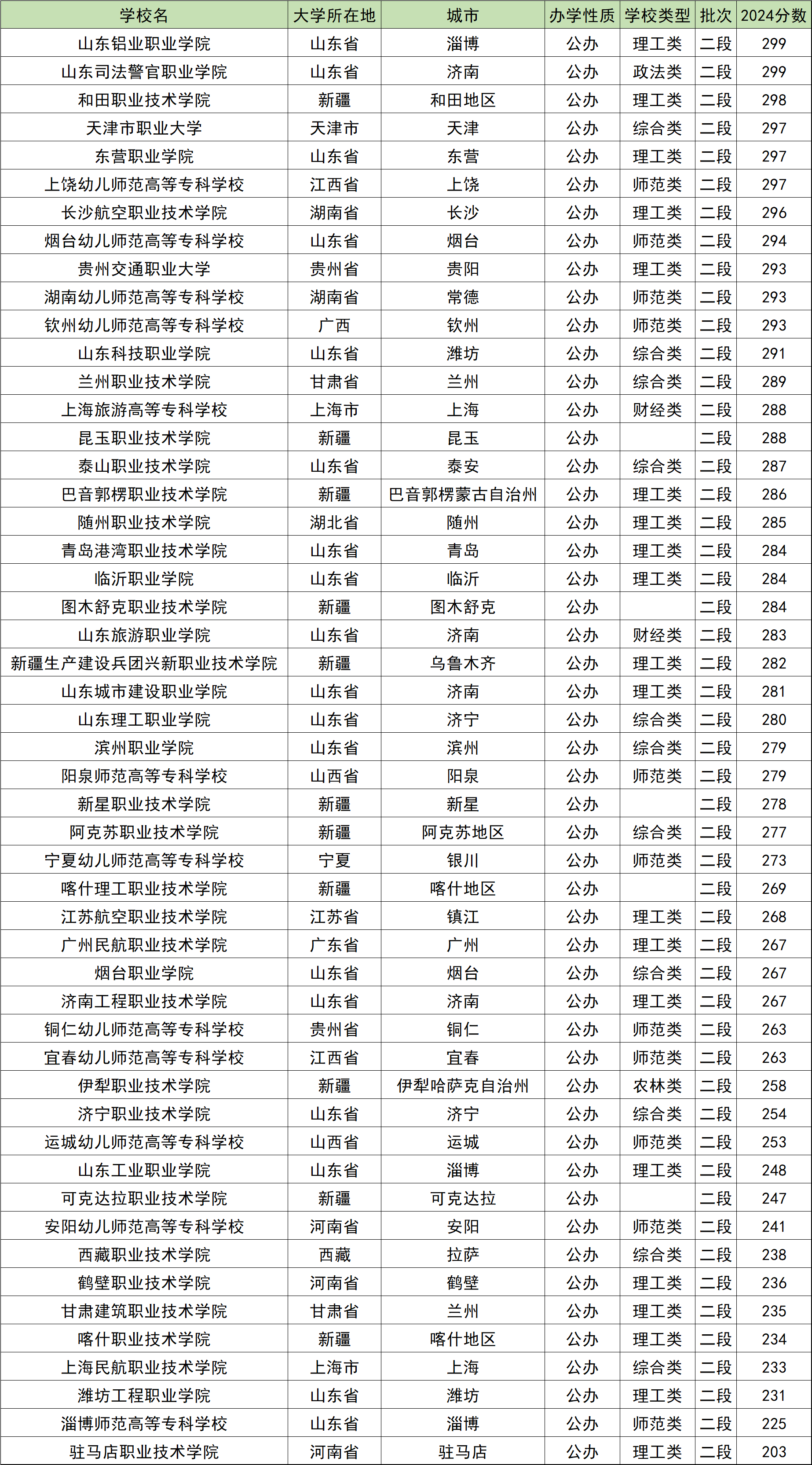 200到300分的公办专科学校名单！含全国多省最新录取数据
