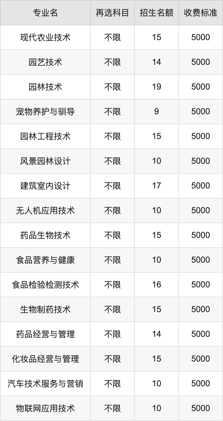 2024年湖北生物科技职业学院学费明细：一年5000元（各专业收费标准）