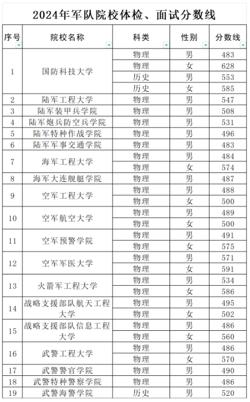 2024年军校录取分数线一览表！附各地入围分数线
