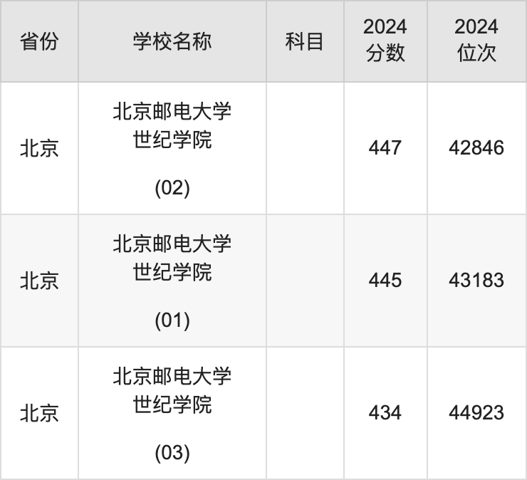 2024北京邮电大学世纪学院录取分数线汇总：全国各省最低多少分能上