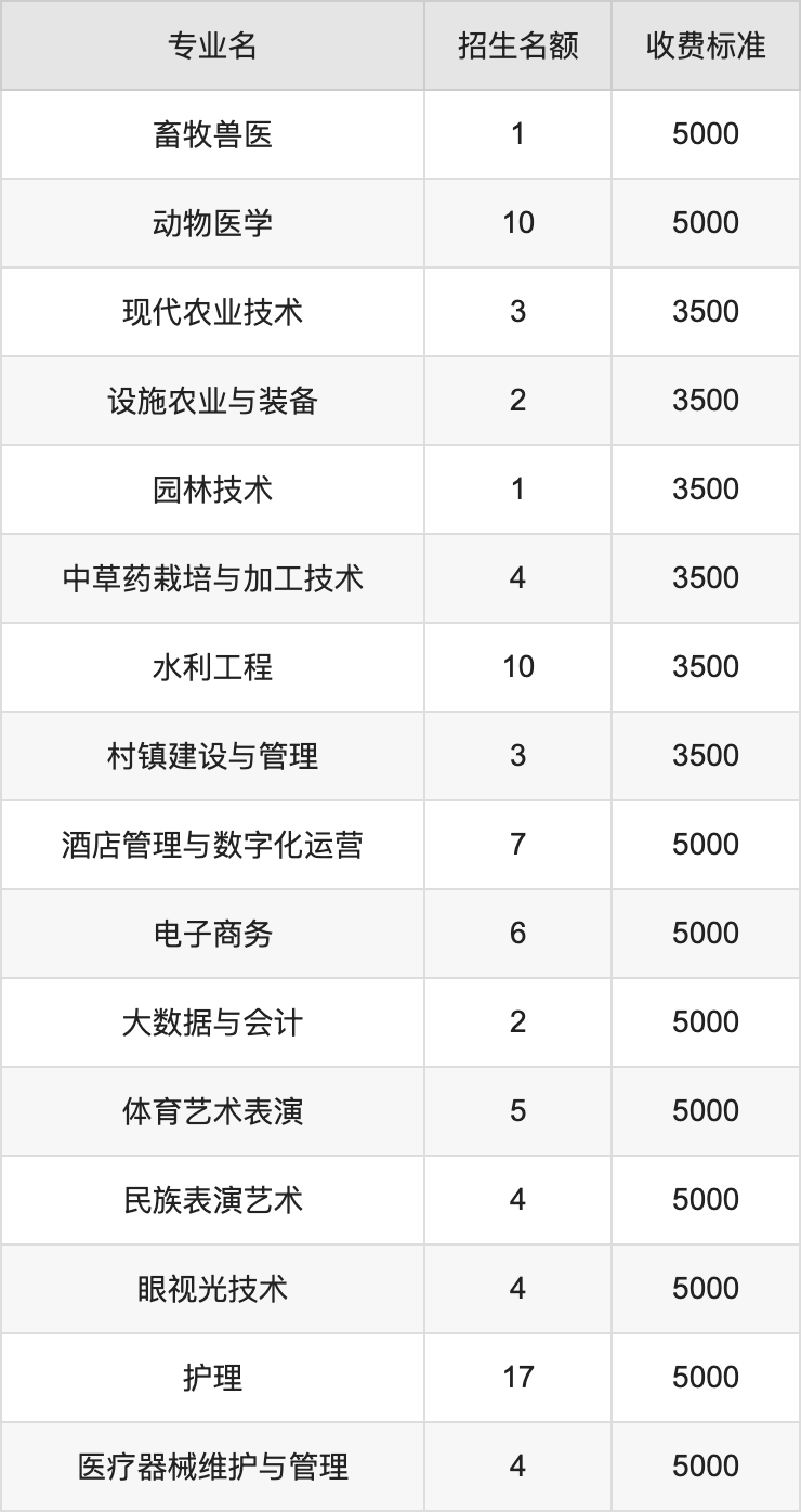2024年赤峰应用技术职业学院学费明细：一年3500-5000元（各专业收费标准）