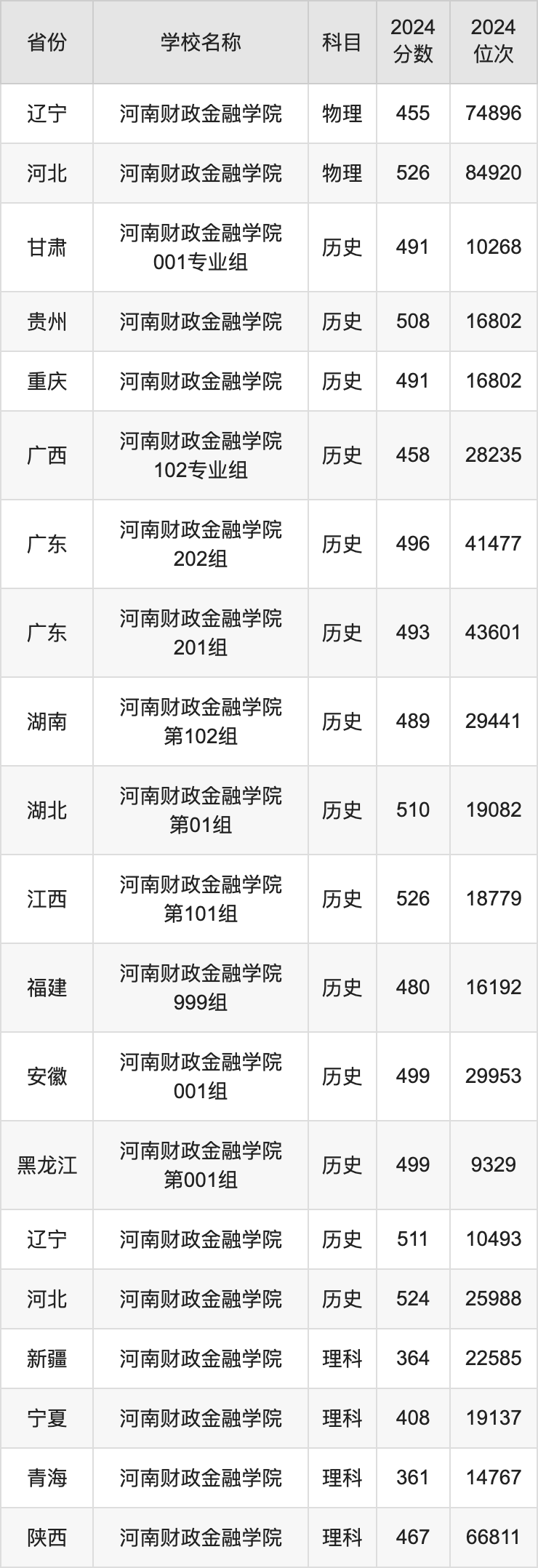 2024河南财政金融学院录取分数线汇总：全国各省最低多少分能上