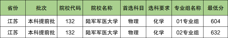 陆军军医大学2024年录取分数线（含2024招生计划、简章）