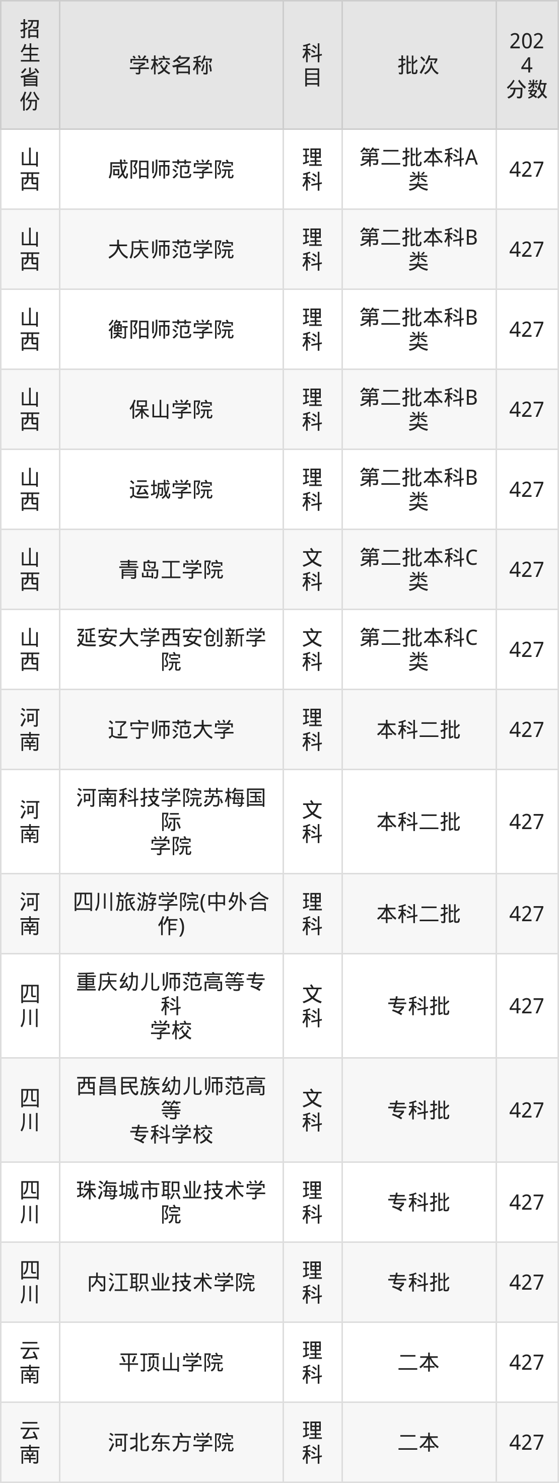 427分能上什么大学？附文科大学名单（2025高考）