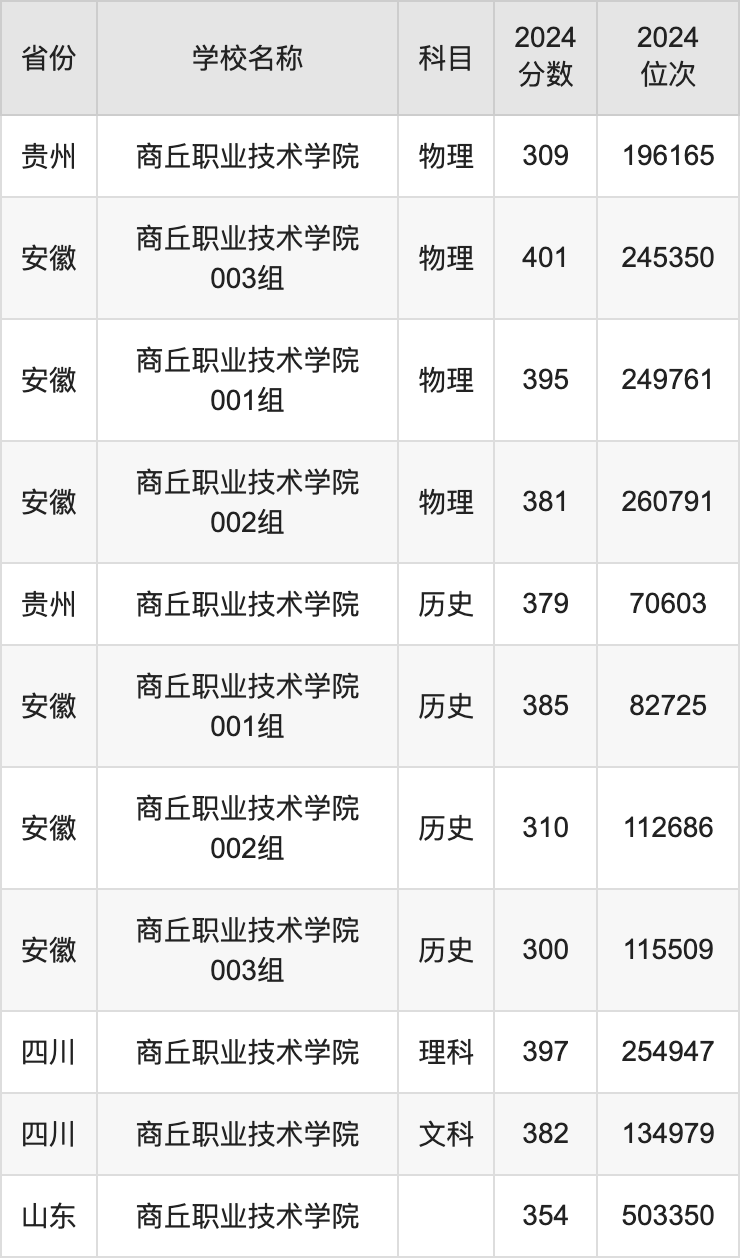 2024商丘职业技术学院录取分数线汇总：全国各省最低多少分能上