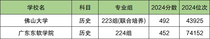 佛山各大学排名及录取分数线一览表（2025参考）