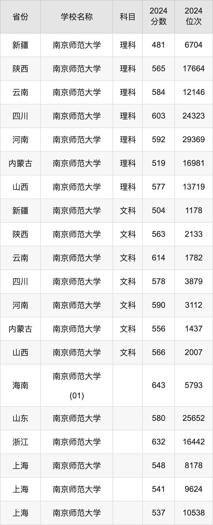 2024南京师范大学录取分数线汇总：全国各省最低多少分能上