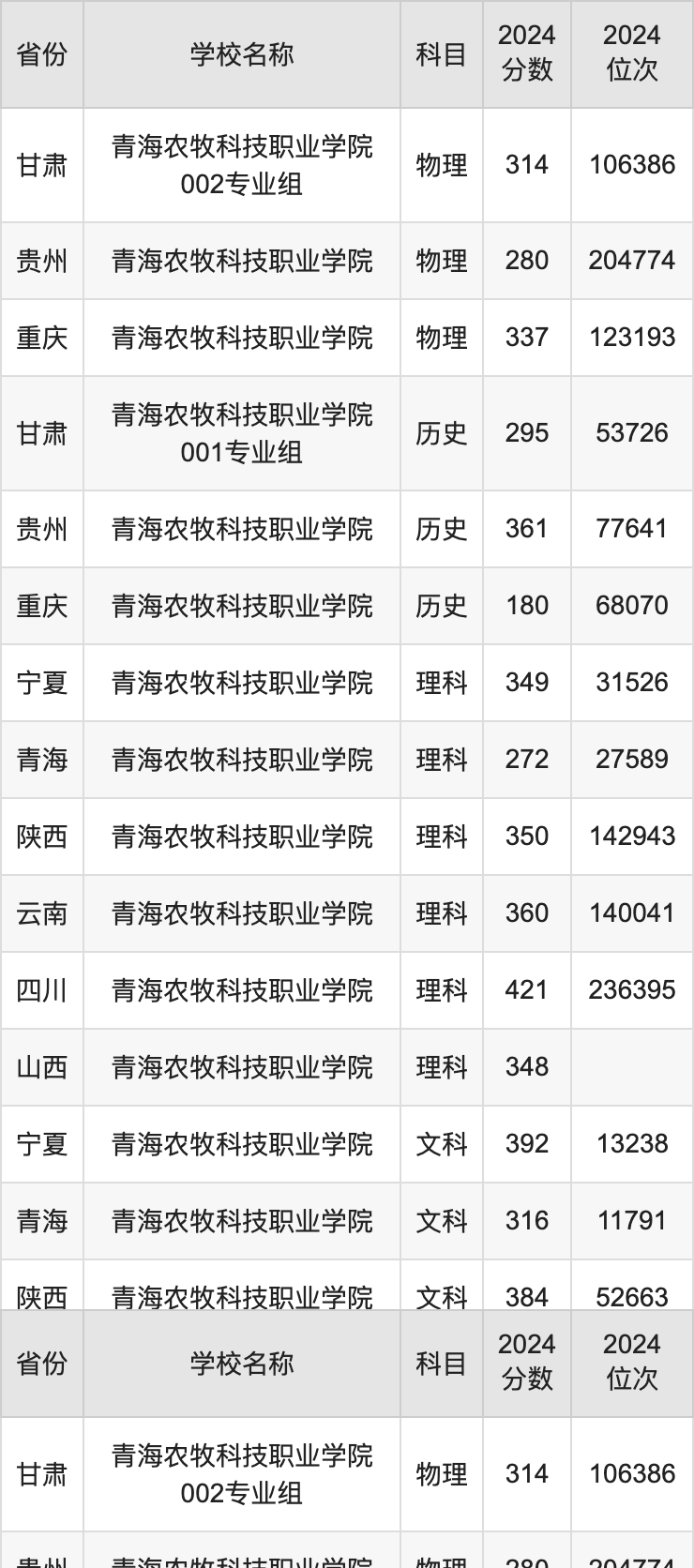 2024青海农牧科技职业学院录取分数线汇总：全国各省最低多少分能上