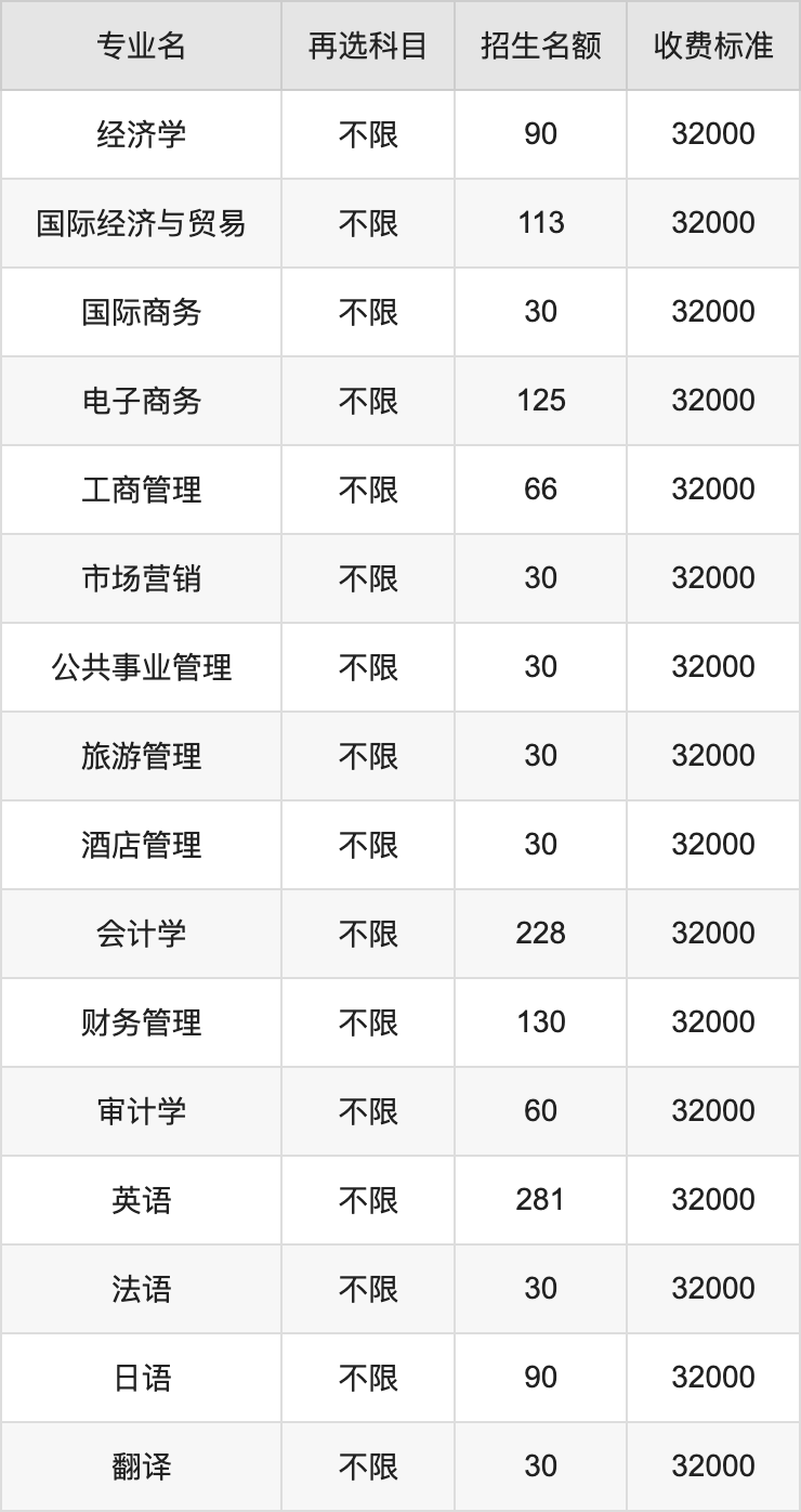 2024年湛江科技学院学费明细：一年21800-34800元（各专业收费标准）