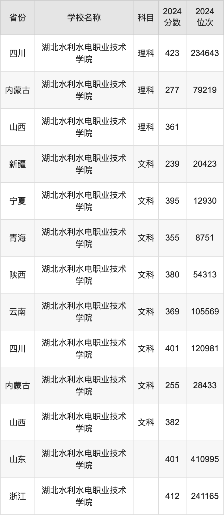 2024湖北水利水电职业技术学院录取分数线：最低多少分能上