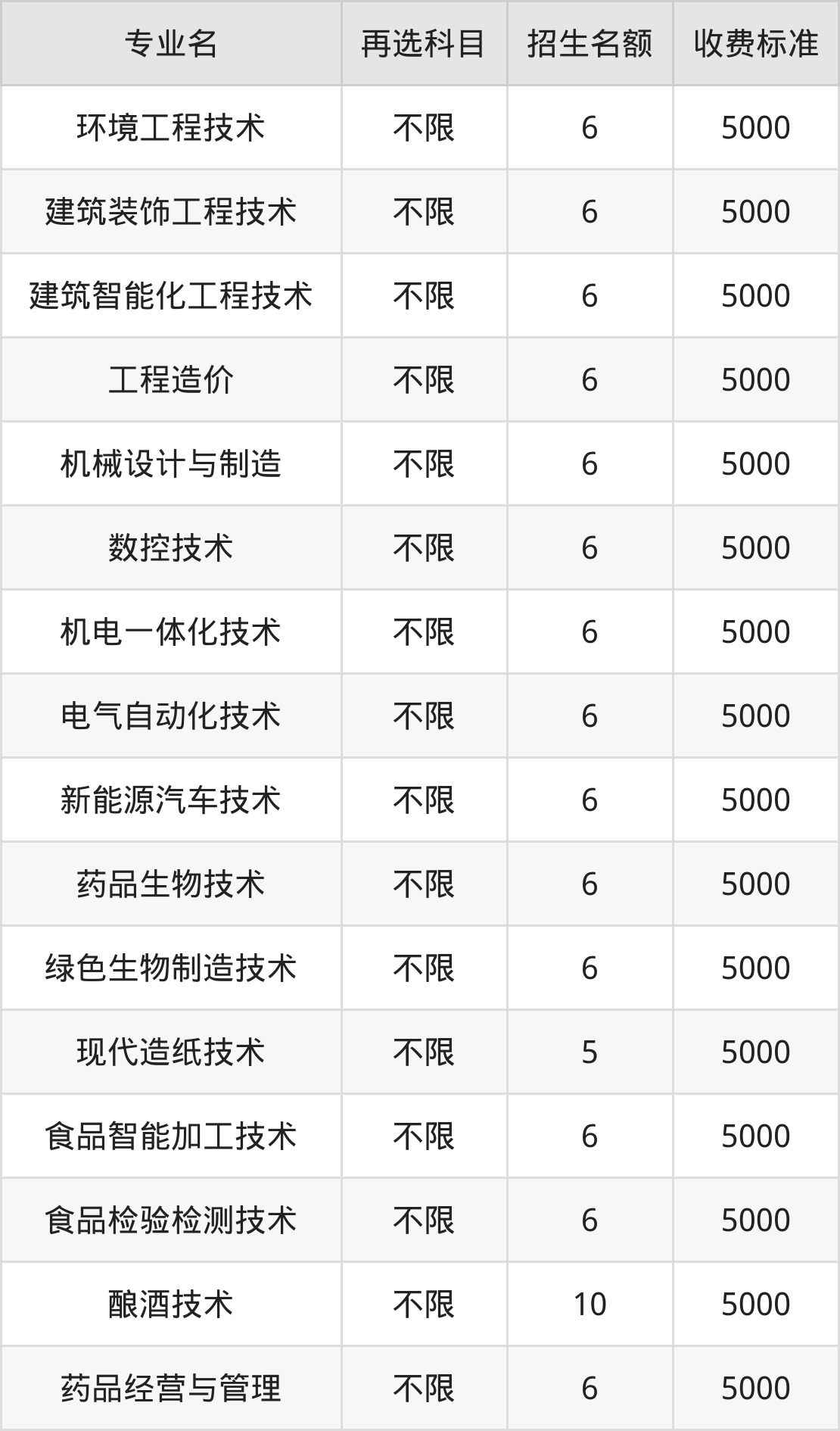 湖北轻工职业技术学院学费明细：一年5000-12800元（2025年参考）