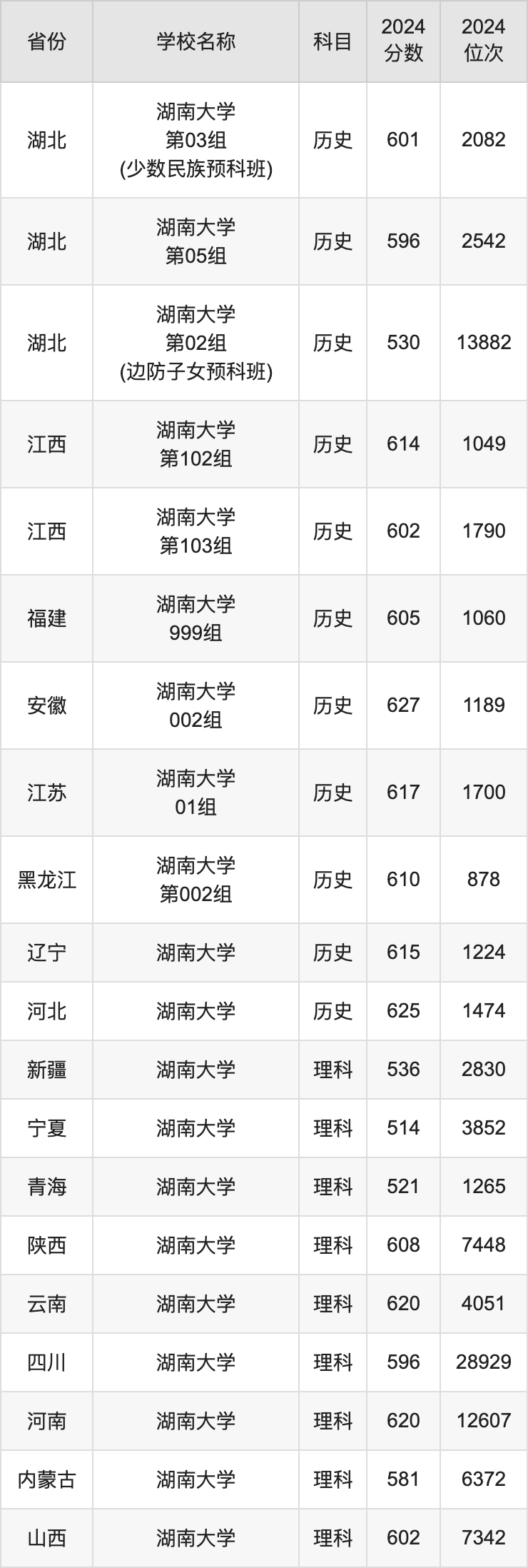 2024湖南大学录取分数线汇总：全国各省最低多少分能上