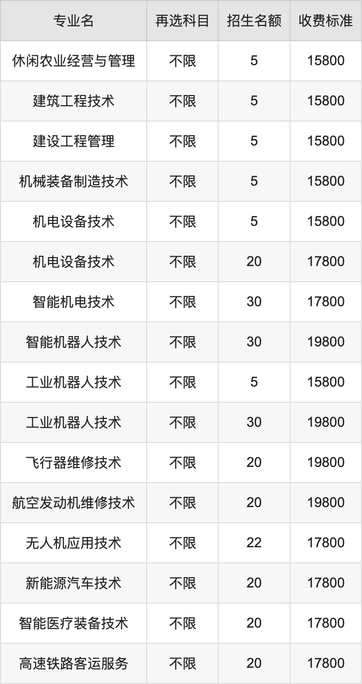 2024年曹妃甸职业技术学院学费明细：一年12800-20000元（各专业收费标准）