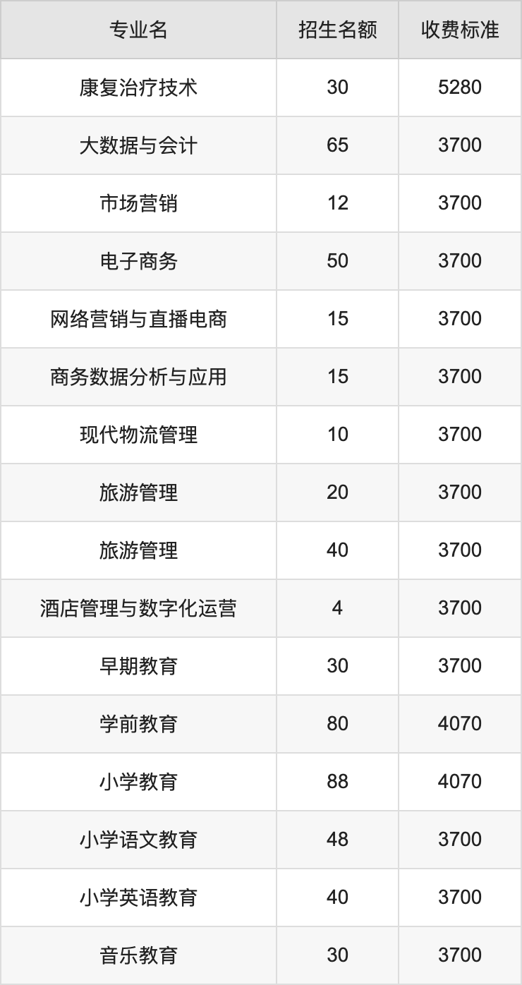 2024年三门峡职业技术学院学费明细：一年3700-5280元（各专业收费标准）