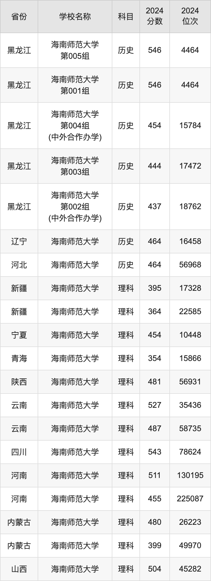 2024海南师范大学录取分数线汇总：全国各省最低多少分能上