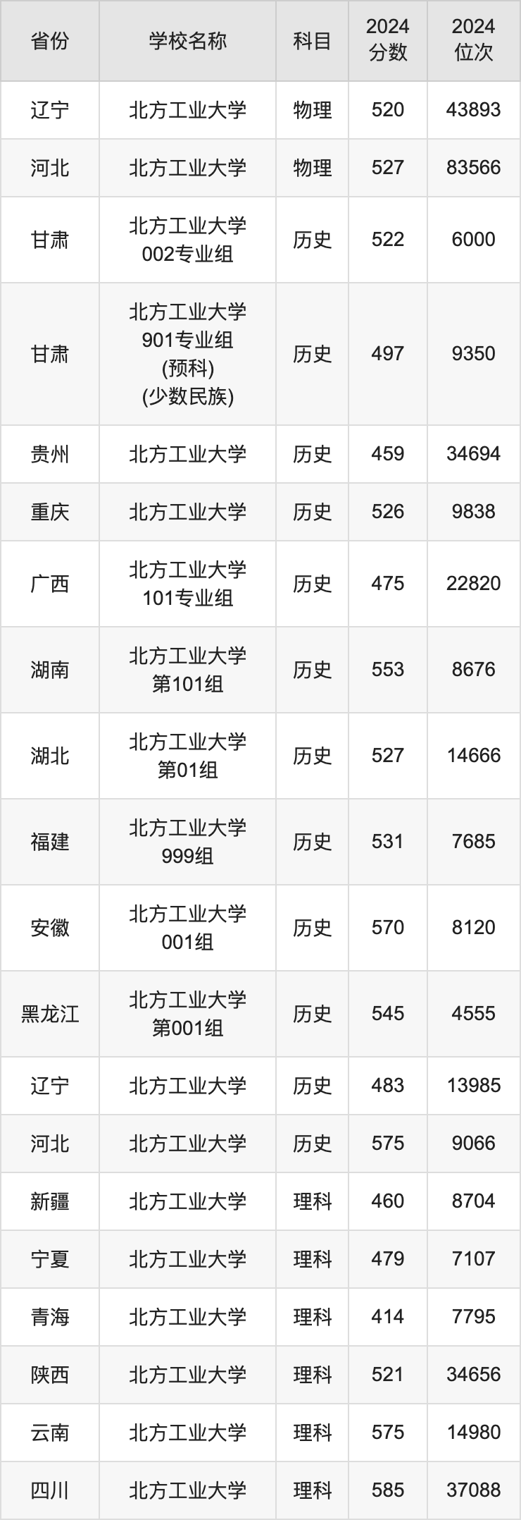 2024北方工业大学录取分数线汇总：全国各省最低多少分能上