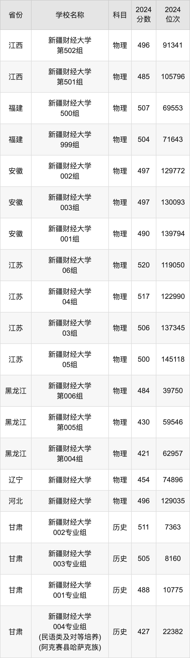 2024新疆财经大学录取分数线汇总：全国各省最低多少分能上